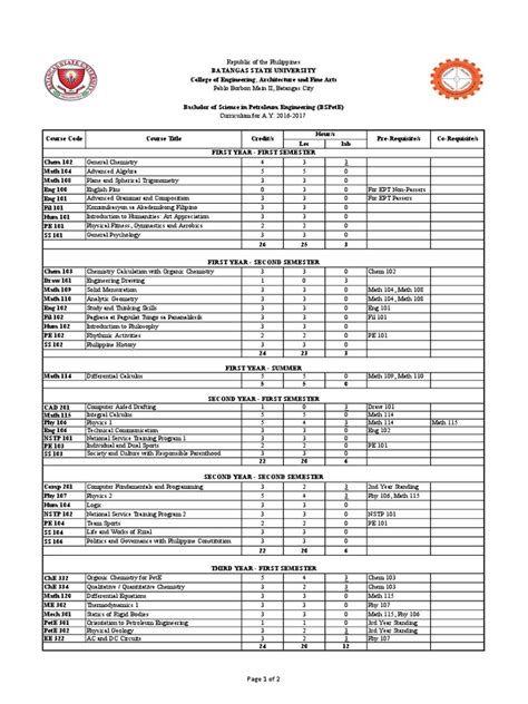 CURRICULUM BachelorofScienceinPetroleumEngineering(BSPetE).